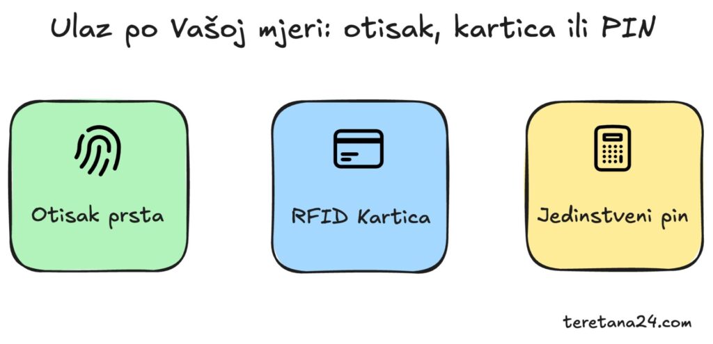 Vizualni prikaz tri načina ulaza: otisak prsta, RFID kartica i PIN kod – jednostavno i sigurno rješenje za kontrolu pristupa.