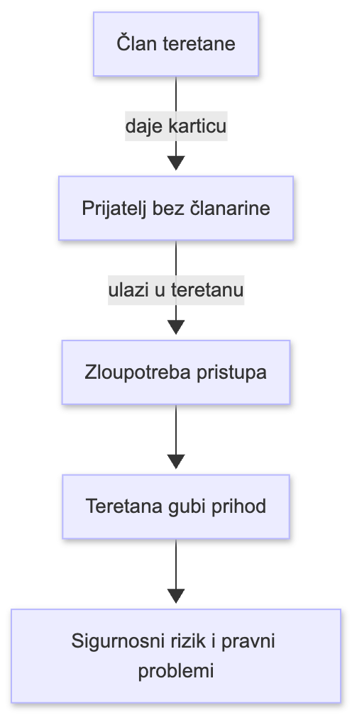 Problem djeljenja kartice za pristup teretani